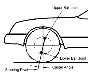 Vehicle Castor